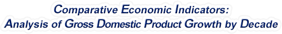 Texas - Analysis of Gross Domestic Product Growth by Decade, 1970-2022