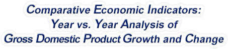 Texas - Year vs. Year Analysis of Gross Domestic Product Growth and Change, 1969-2022