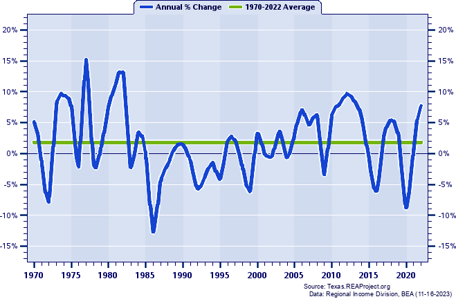 Andrews County Total Employment:
Annual Percent Change, 1970-2022
