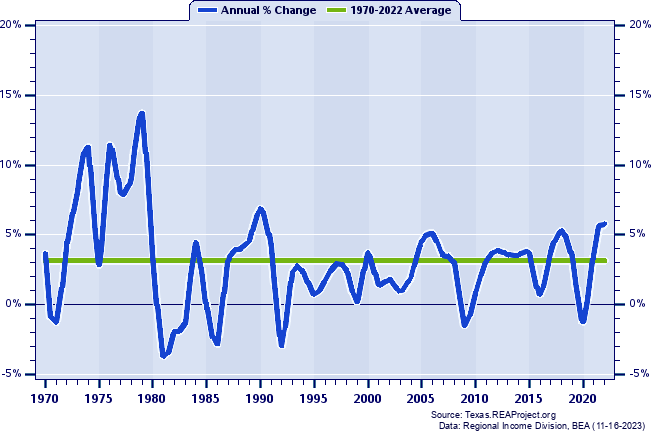 Brazoria County Total Employment:
Annual Percent Change, 1970-2022