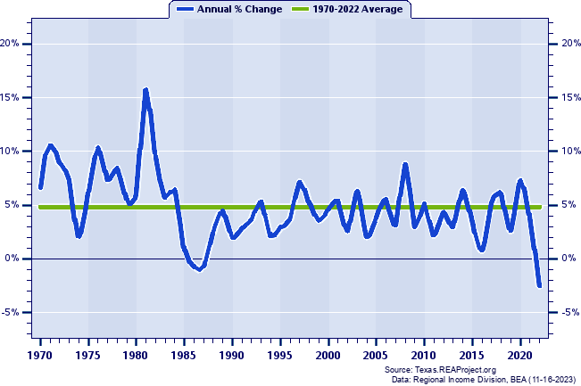 Brazos County Real Total Personal Income:
Annual Percent Change, 1970-2022
