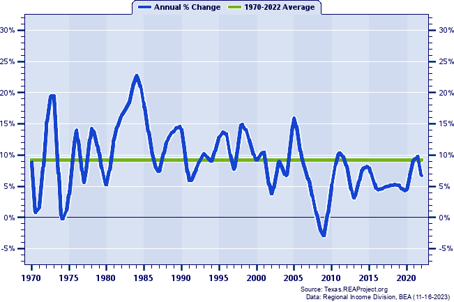 Collin County Real Total Industry Earnings:
Annual Percent Change, 1970-2022