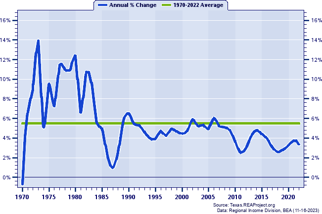 Fort Bend County Population:
Annual Percent Change, 1970-2022
