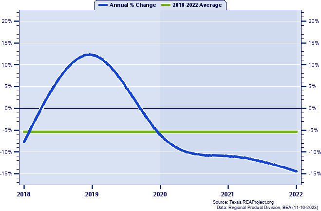 Gaines County Real Gross Domestic Product:
Annual Percent Change, 2002-2021