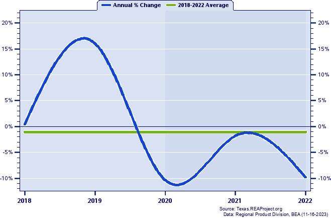 Gonzales County Real Gross Domestic Product:
Annual Percent Change, 2002-2021