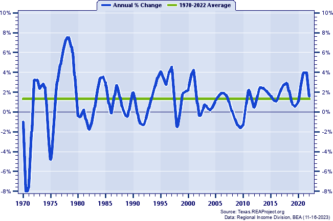 Grayson County Total Employment:
Annual Percent Change, 1970-2022