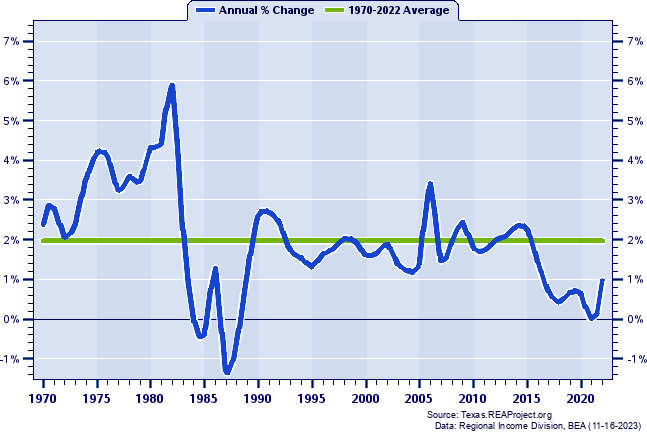 Harris County Population:
Annual Percent Change, 1970-2022