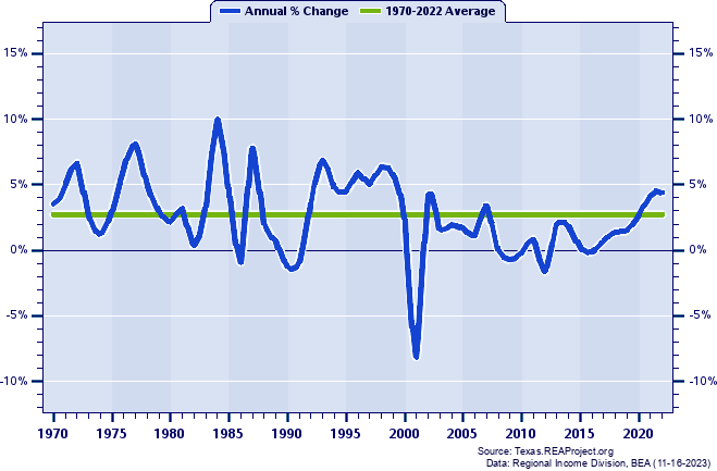 Henderson County Total Employment:
Annual Percent Change, 1970-2022