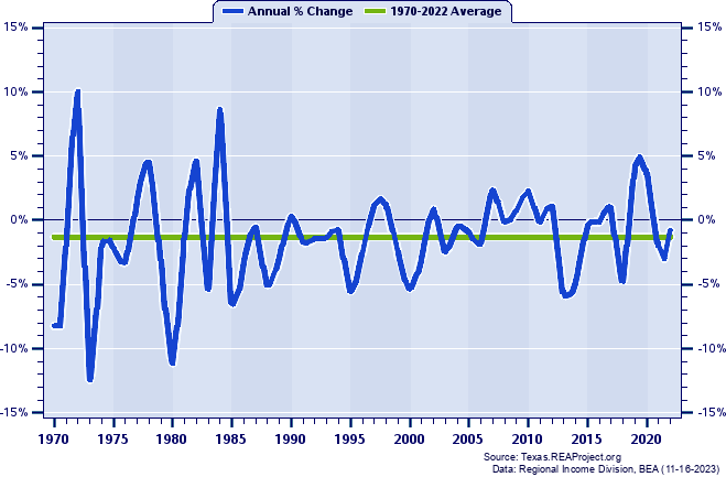 Kent County Population:
Annual Percent Change, 1970-2022