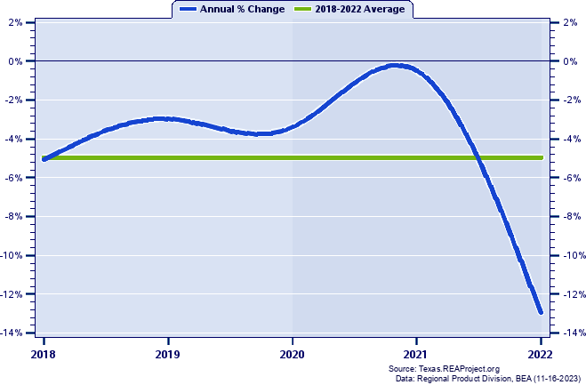 Lamb County Real Gross Domestic Product:
Annual Percent Change, 2002-2021