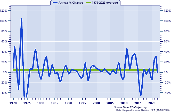 McMullen County Real Total Personal Income:
Annual Percent Change, 1970-2022