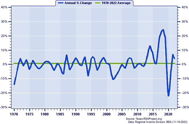Reeves County Total Employment:
Annual Percent Change, 1970-2022
