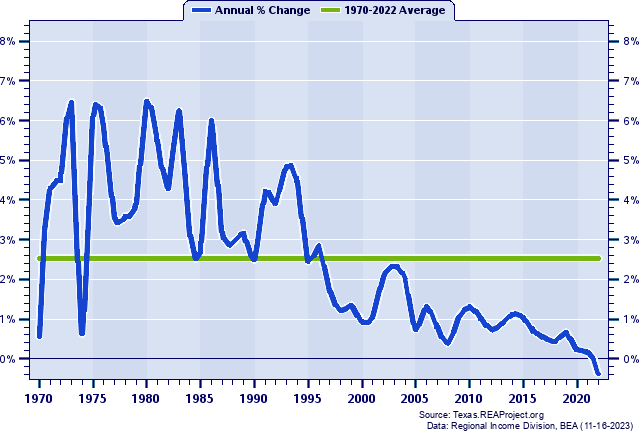 Starr County Population:
Annual Percent Change, 1970-2022
