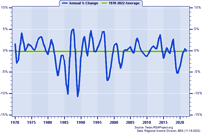 Terry County Total Employment:
Annual Percent Change, 1970-2022