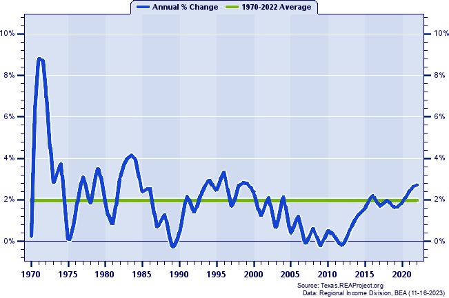 Van Zandt County Population:
Annual Percent Change, 1970-2022