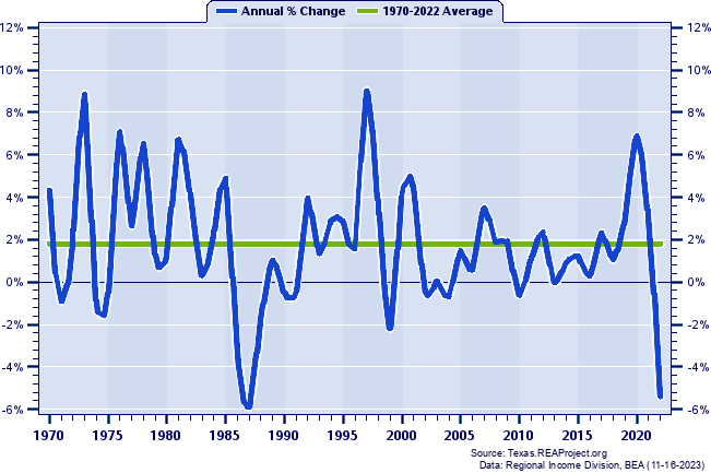 Van Zandt County Real Per Capita Personal Income:
Annual Percent Change, 1970-2022