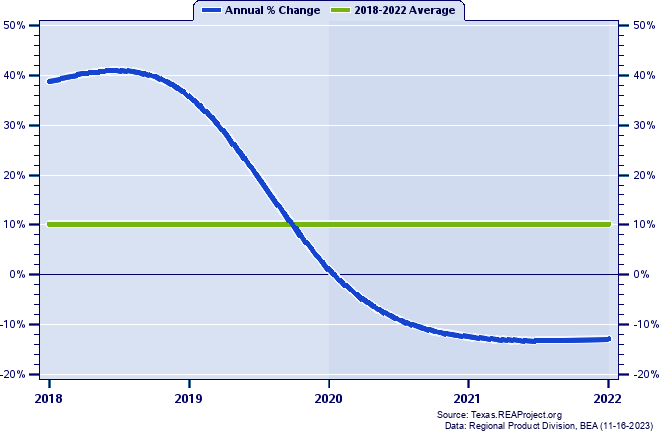 Winkler County Real Gross Domestic Product:
Annual Percent Change, 2002-2021