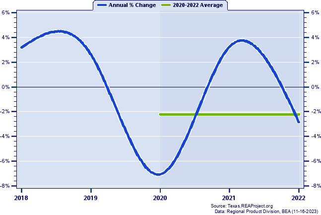 Carson County Real Gross Domestic Product:
Annual Percent Change and Decade Averages Over 2002-2021