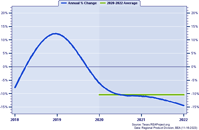 Gaines County Real Gross Domestic Product:
Annual Percent Change and Decade Averages Over 2002-2021