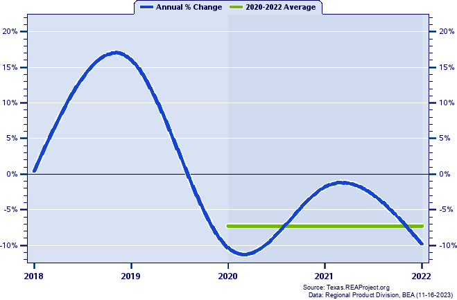 Gonzales County Real Gross Domestic Product:
Annual Percent Change and Decade Averages Over 2002-2021