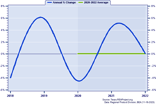 Kleberg County Real Gross Domestic Product:
Annual Percent Change and Decade Averages Over 2002-2021