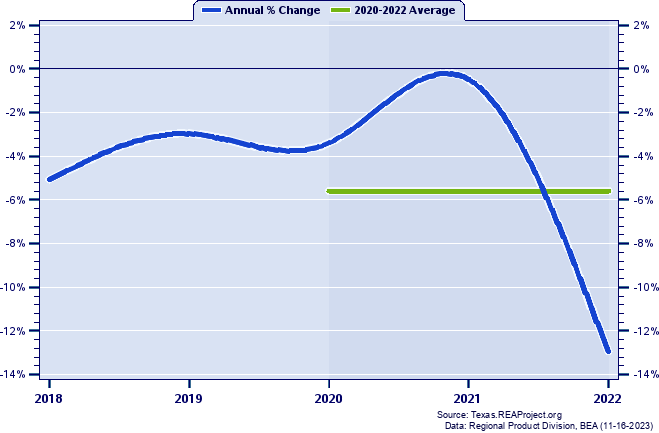Lamb County Real Gross Domestic Product:
Annual Percent Change and Decade Averages Over 2002-2021