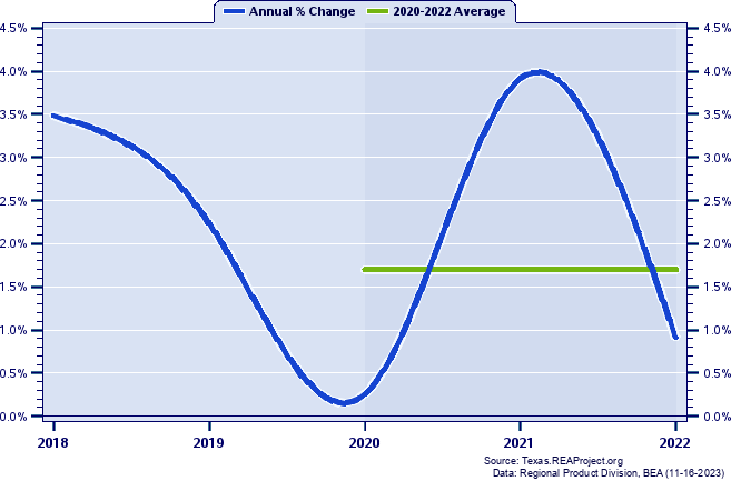Potter County Real Gross Domestic Product:
Annual Percent Change and Decade Averages Over 2002-2021