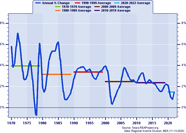 Travis County Vs. Texas | Population Trends Report Over 1969-2022