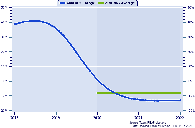 Winkler County Real Gross Domestic Product:
Annual Percent Change and Decade Averages Over 2002-2021
