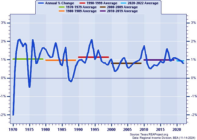 Waco MSA Vs. Texas | Population Trends Over 1969-2022