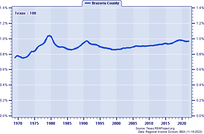 Total Employment as a Percent of the Texas Total: 1969-2022