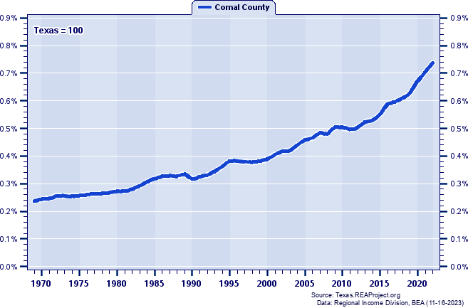 Total Personal Income as a Percent of the Texas Total: 1969-2022