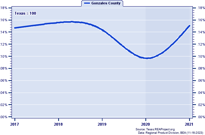 Gross Domestic Product as a Percent of the Texas Total: 2001-2021