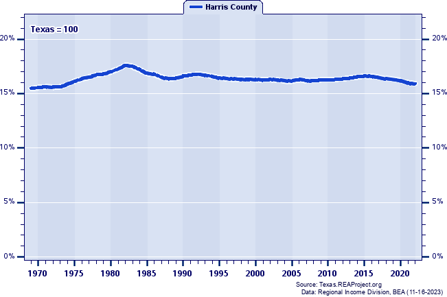 Population as a Percent of the Texas Total: 1969-2022