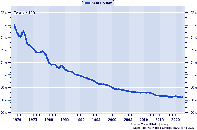 Population as a Percent of the Texas Total: 1969-2022