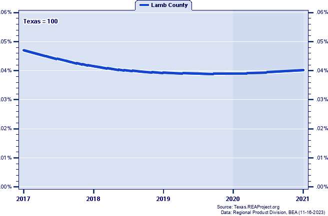 Gross Domestic Product as a Percent of the Texas Total: 2001-2021