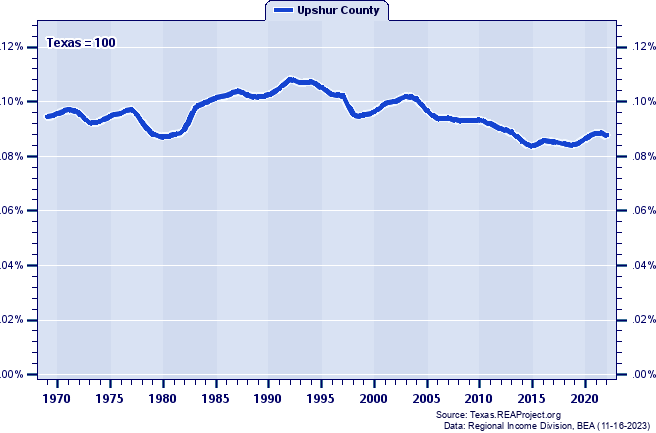 Total Employment as a Percent of the Texas Total: 1969-2022