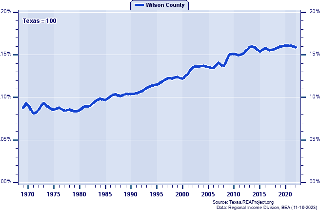 Total Personal Income as a Percent of the Texas Total: 1969-2022
