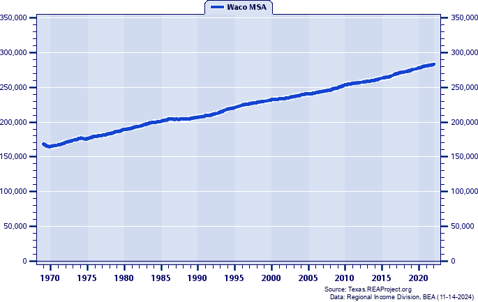 Waco MSA Vs. Texas | Population Trends Over 1969-2022