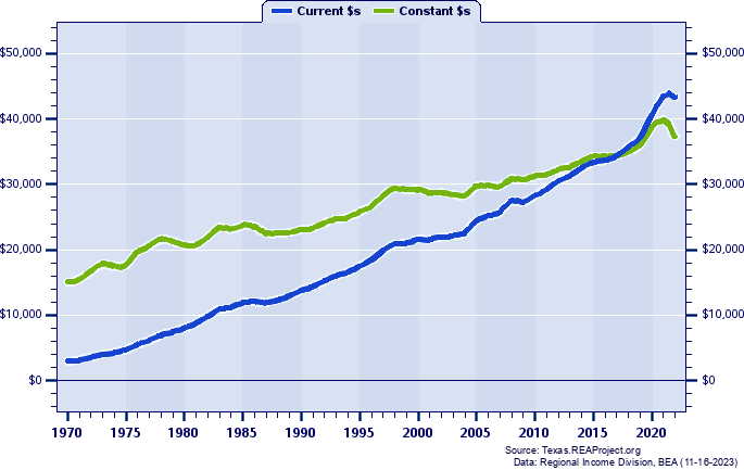 Cherokee County Per Capita Personal Income, 1970-2022
Current vs. Constant Dollars