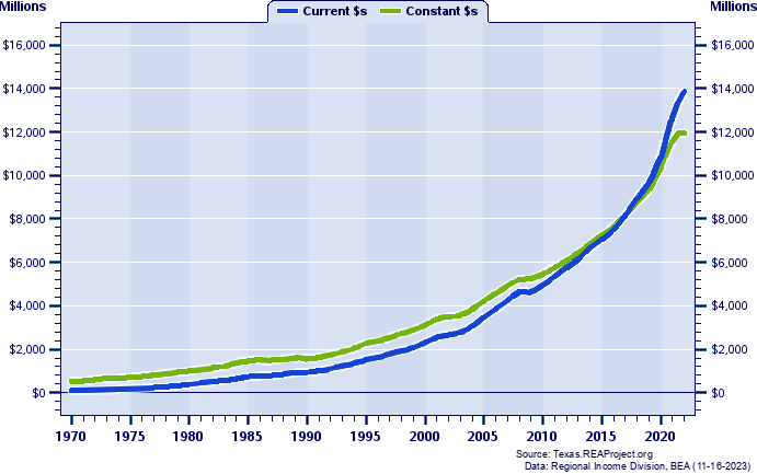 Comal County Total Personal Income, 1970-2022
Current vs. Constant Dollars (Millions)