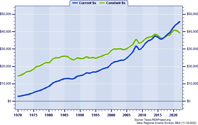 Rusk County Per Capita Personal Income, 1970-2022
Current vs. Constant Dollars