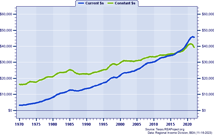 Van Zandt County Per Capita Personal Income, 1970-2022
Current vs. Constant Dollars