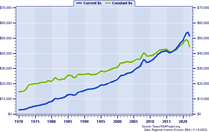 Wharton County Per Capita Personal Income, 1970-2022
Current vs. Constant Dollars