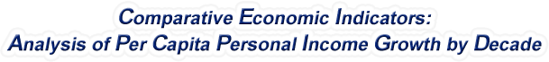 Texas - Analysis of Per Capita Personal Income Growth by Decade, 1970-2022